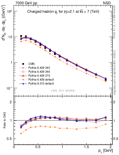 Plot of pt in 7000 GeV pp collisions