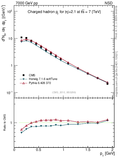 Plot of pt in 7000 GeV pp collisions