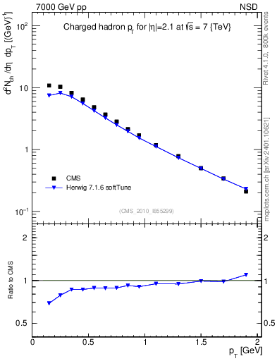 Plot of pt in 7000 GeV pp collisions