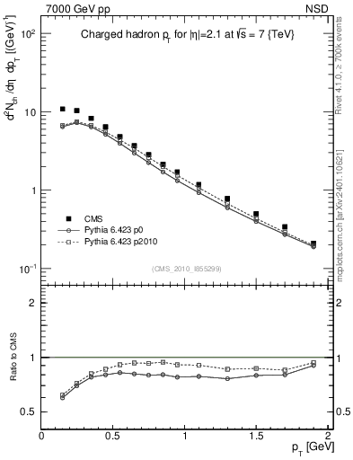 Plot of pt in 7000 GeV pp collisions