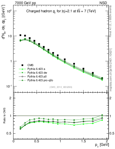 Plot of pt in 7000 GeV pp collisions