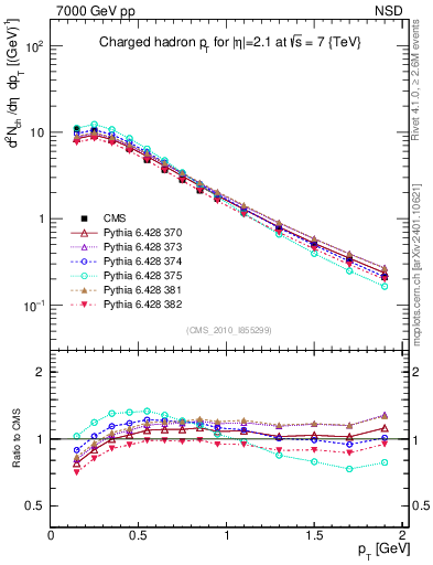 Plot of pt in 7000 GeV pp collisions