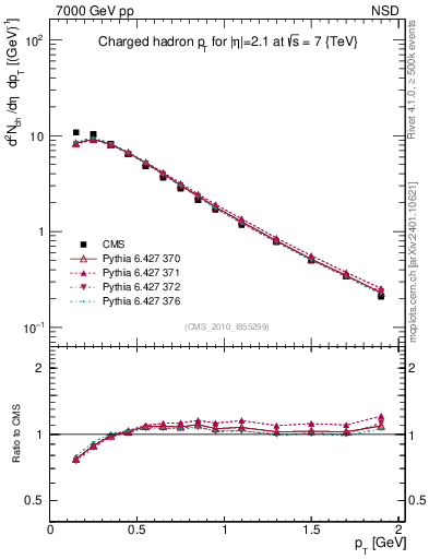 Plot of pt in 7000 GeV pp collisions