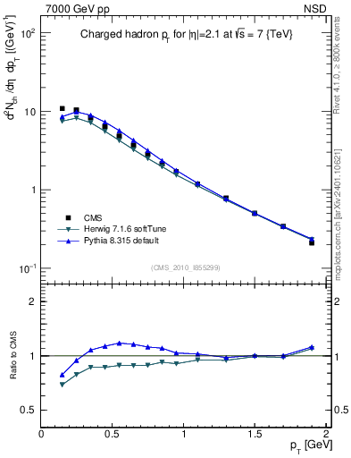 Plot of pt in 7000 GeV pp collisions