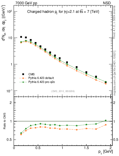 Plot of pt in 7000 GeV pp collisions