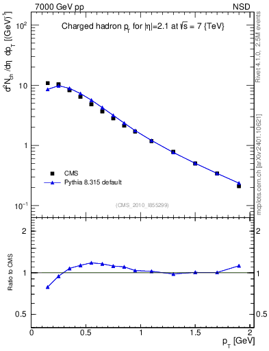 Plot of pt in 7000 GeV pp collisions