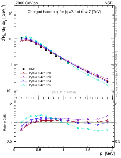 Plot of pt in 7000 GeV pp collisions