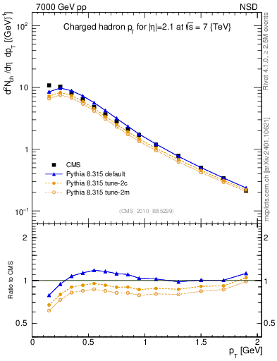 Plot of pt in 7000 GeV pp collisions