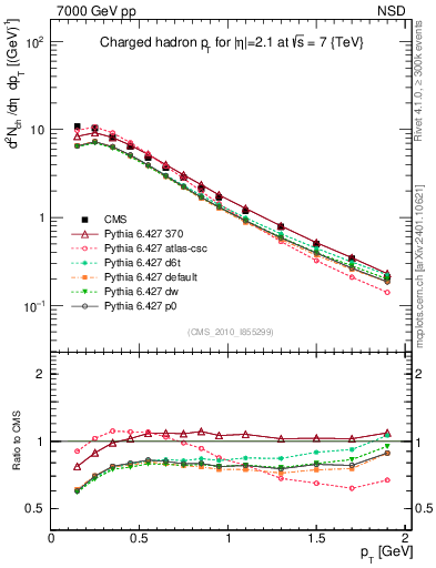 Plot of pt in 7000 GeV pp collisions