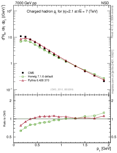 Plot of pt in 7000 GeV pp collisions