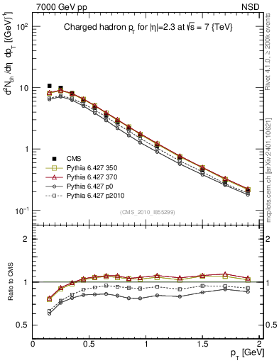 Plot of pt in 7000 GeV pp collisions