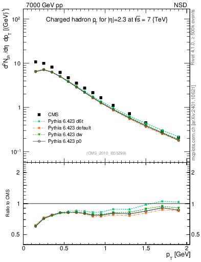 Plot of pt in 7000 GeV pp collisions
