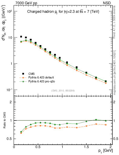 Plot of pt in 7000 GeV pp collisions
