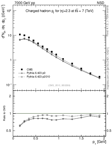 Plot of pt in 7000 GeV pp collisions
