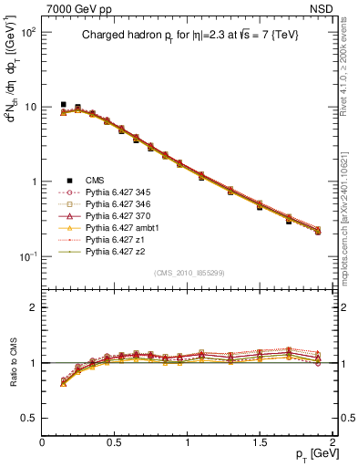 Plot of pt in 7000 GeV pp collisions