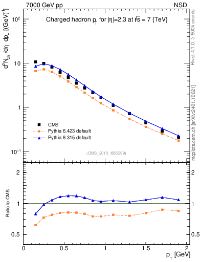 Plot of pt in 7000 GeV pp collisions