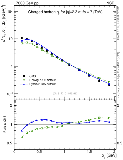 Plot of pt in 7000 GeV pp collisions