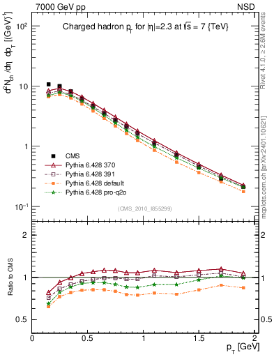 Plot of pt in 7000 GeV pp collisions