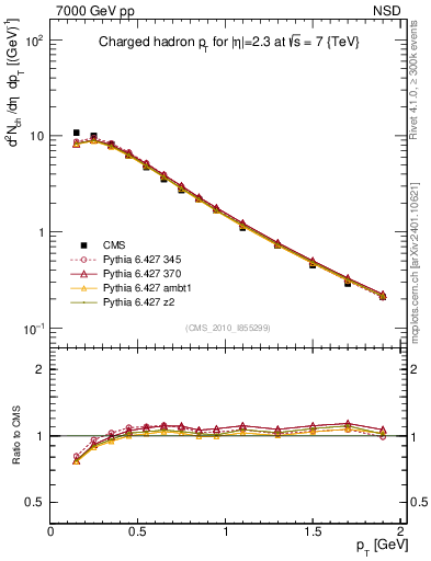 Plot of pt in 7000 GeV pp collisions