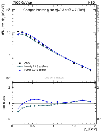Plot of pt in 7000 GeV pp collisions
