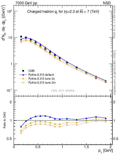 Plot of pt in 7000 GeV pp collisions
