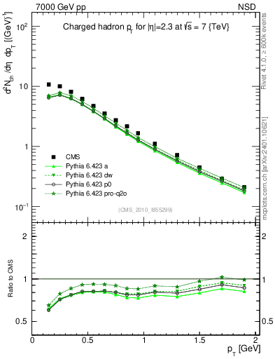 Plot of pt in 7000 GeV pp collisions
