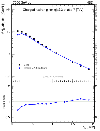 Plot of pt in 7000 GeV pp collisions