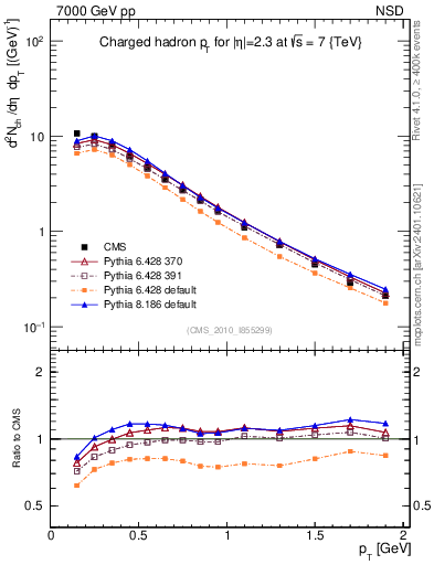 Plot of pt in 7000 GeV pp collisions