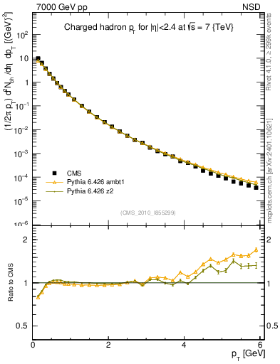 Plot of pt in 7000 GeV pp collisions