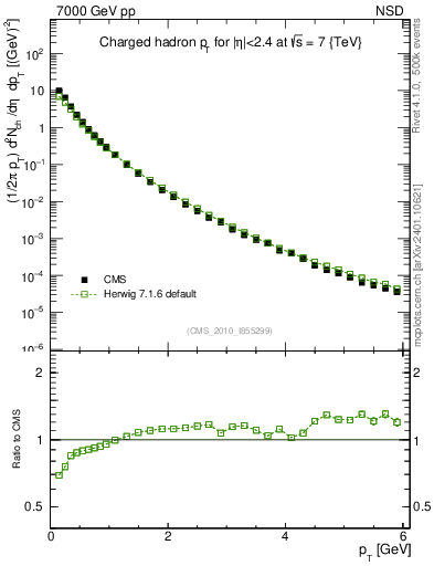 Plot of pt in 7000 GeV pp collisions