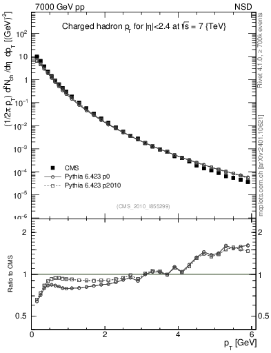 Plot of pt in 7000 GeV pp collisions