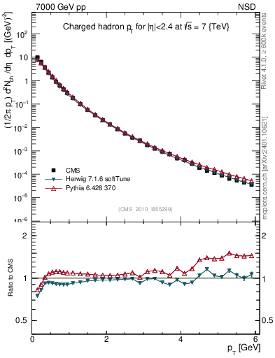 Plot of pt in 7000 GeV pp collisions