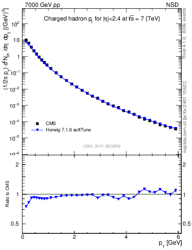 Plot of pt in 7000 GeV pp collisions