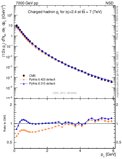 Plot of pt in 7000 GeV pp collisions