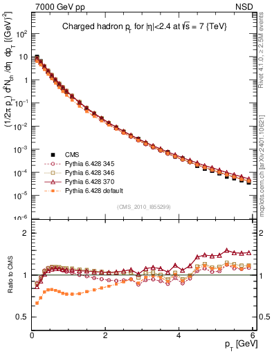 Plot of pt in 7000 GeV pp collisions