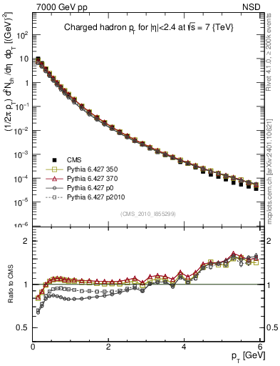 Plot of pt in 7000 GeV pp collisions