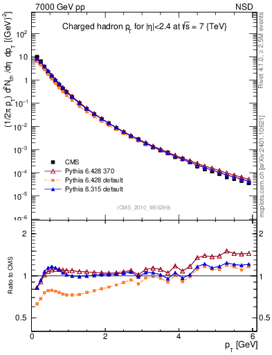 Plot of pt in 7000 GeV pp collisions