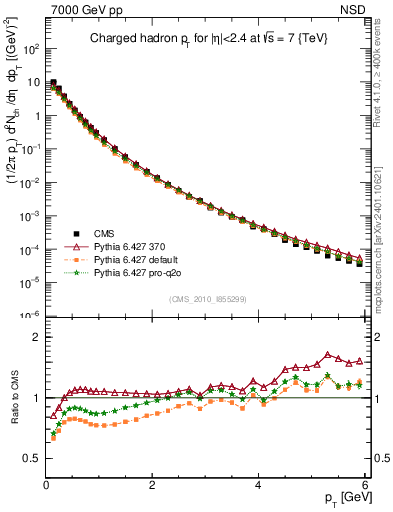 Plot of pt in 7000 GeV pp collisions