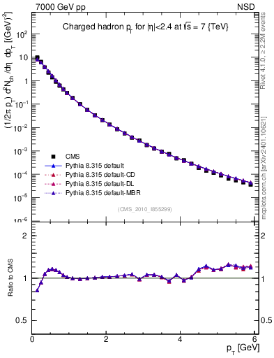Plot of pt in 7000 GeV pp collisions