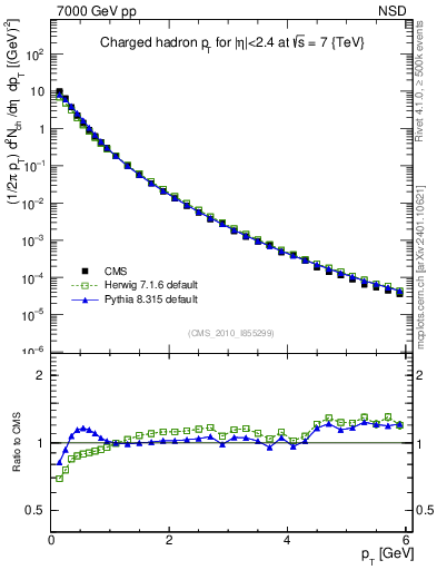 Plot of pt in 7000 GeV pp collisions