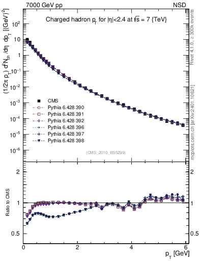 Plot of pt in 7000 GeV pp collisions
