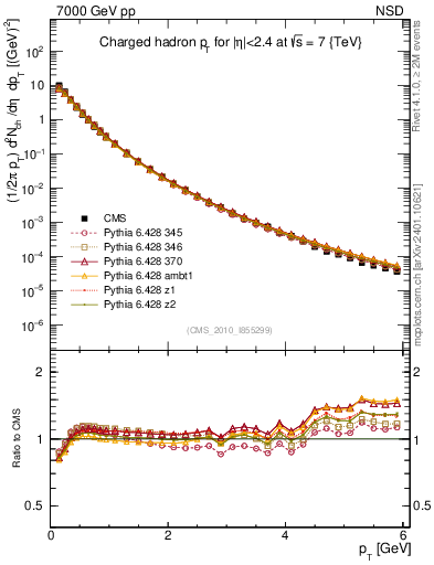Plot of pt in 7000 GeV pp collisions