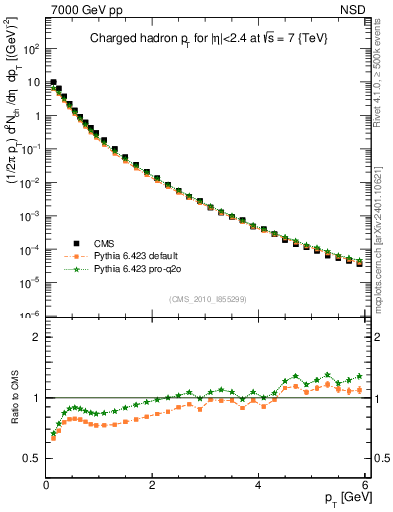 Plot of pt in 7000 GeV pp collisions