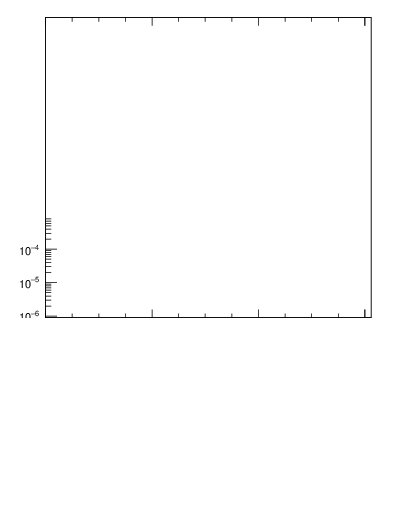 Plot of pt in 7000 GeV pp collisions