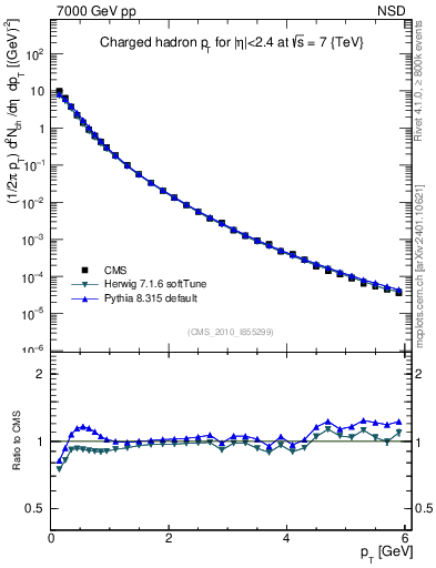 Plot of pt in 7000 GeV pp collisions