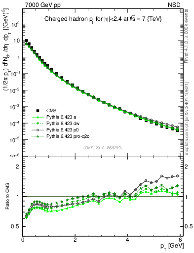 Plot of pt in 7000 GeV pp collisions