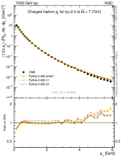 Plot of pt in 7000 GeV pp collisions
