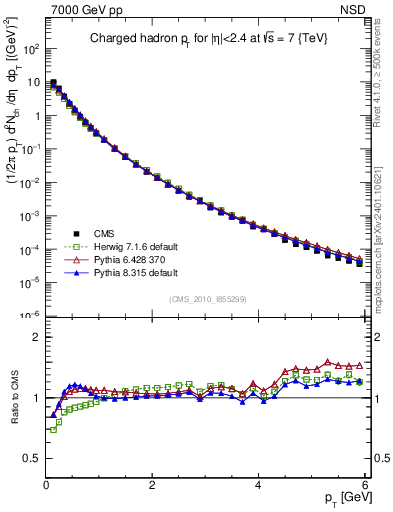 Plot of pt in 7000 GeV pp collisions
