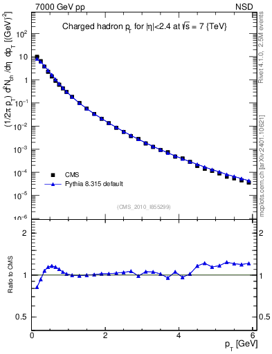 Plot of pt in 7000 GeV pp collisions