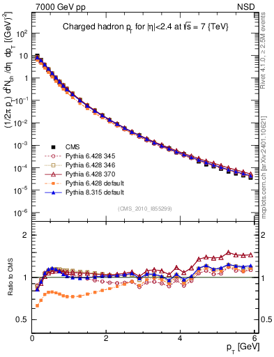 Plot of pt in 7000 GeV pp collisions